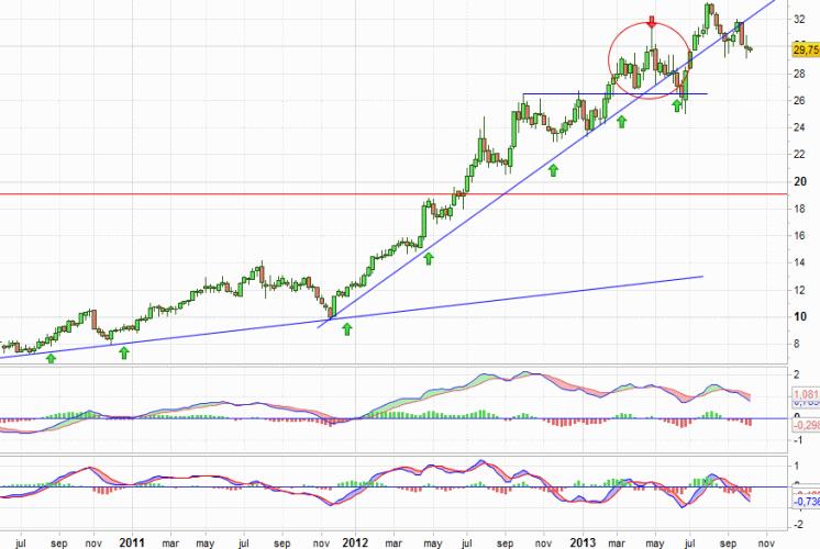 Análisis gráfico del valor analizado