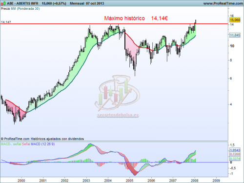 Análisis técnico de Abertis mensual a 8 de octubre de 2013