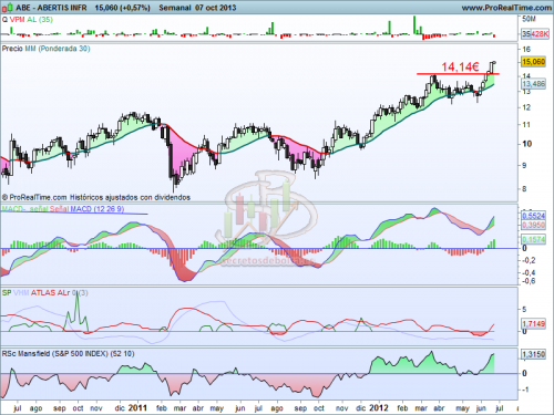 Análisis técnico de Abertis a 8 de octubre de 2013