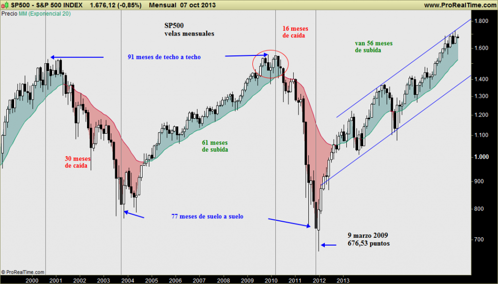 S&P 500 INDEXm
