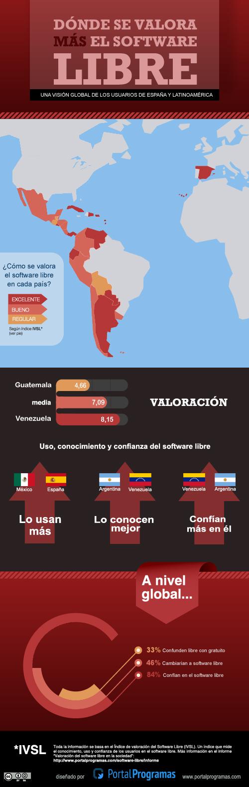 Valoración del software libre en países de habla hispana [Infografía].