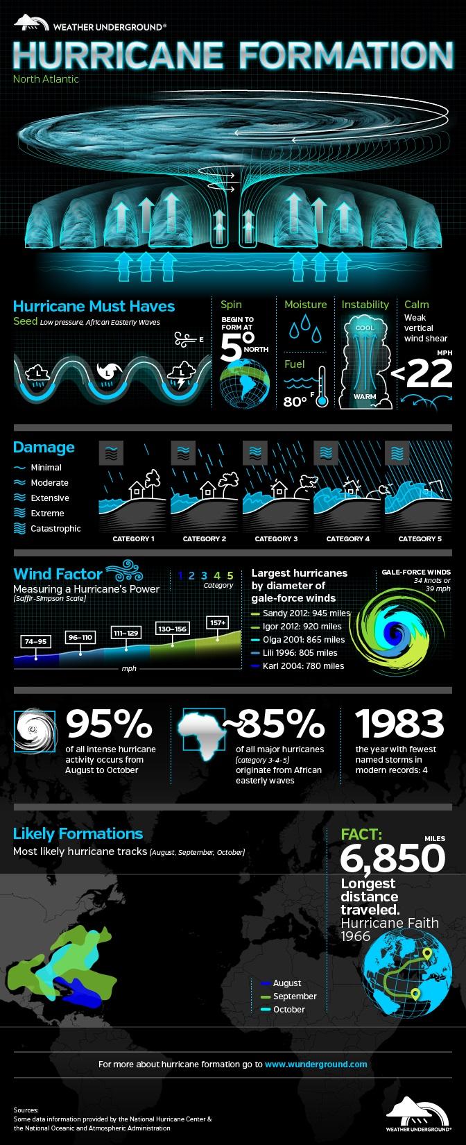 ¿Cómo se forma un huracán? #Infografía #Naturaleza #Clima #Mundo