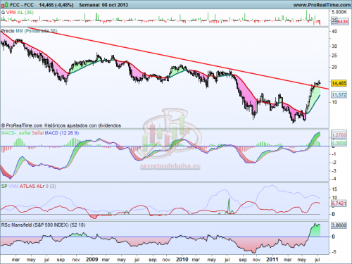 Análisis técnico de FCC a 8 de octubre del 2013