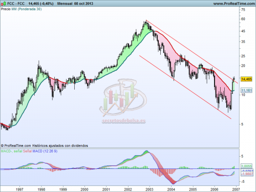Análisis técnico de FCC mensual a 8 de octubre del 2013