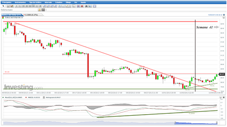 USDX  y Par de Divisas EUR/USD, Correcciones descorrelacionadas...