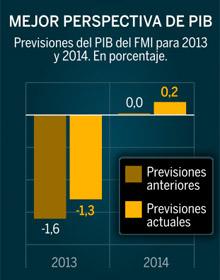 Previsión del PIB español por el Fondo Monetario Internacional