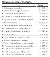 Situación de los salarios. Bajos, pocos, y el PP diciendo que mejora