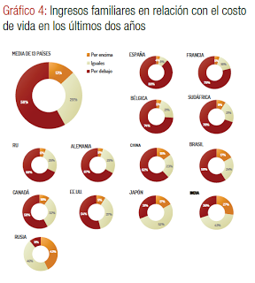 Situación de los salarios. Bajos, pocos, y el PP diciendo que mejora