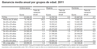Situación de los salarios. Bajos, pocos, y el PP diciendo que mejora