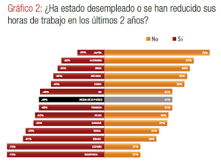 Situación de los salarios. Bajos, pocos, y el PP diciendo que mejora