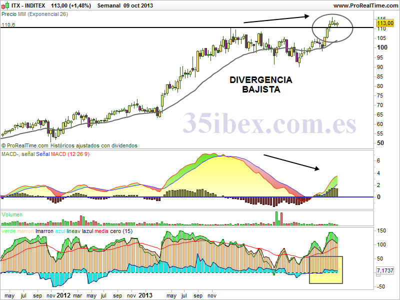 pull-de-inditex-o-falsa-ruptura-alcista