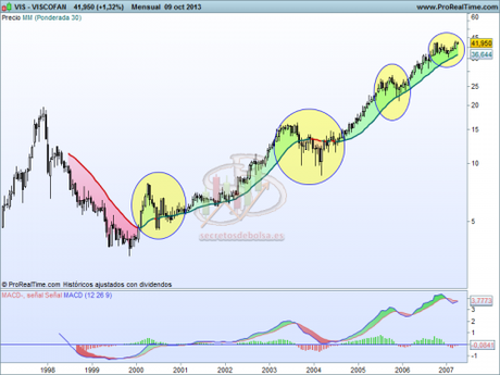 VAnálisis técnico de Viscofan mensual a 10 de octubre de 2013