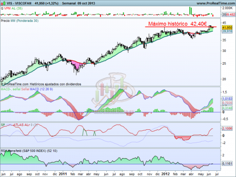 VAnálisis técnico de Viscofan a 10 de octubre de 2013