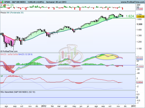 Análisis técnico del S&P500  a 10 de octubre de 2013