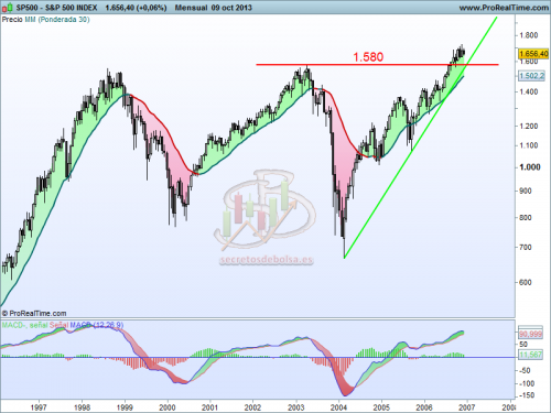 Análisis técnico del S&P500  mensual a 10 de octubre de 2013