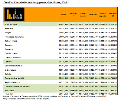 Estado de la cuestión. Salarial. 2