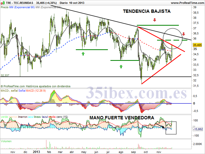 técnicas-reunidas-bajista-de-corto-plazo