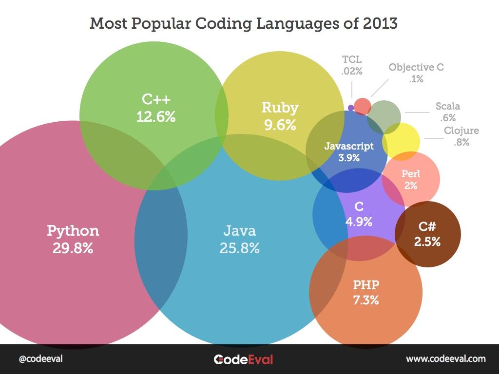 Los lenguajes de programación más populares #Infografía #Programación #Computadores