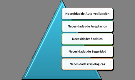 Redefiniendo la sostenibilidad: sus fases La autorealización se encuentra en la cúspide de las pirámide de Maslow