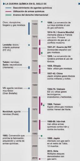 LAS ARMAS QUÍMICAS EN EL MUNDO