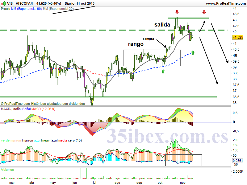 viscofan-falsa-ruptura-alcista-diario