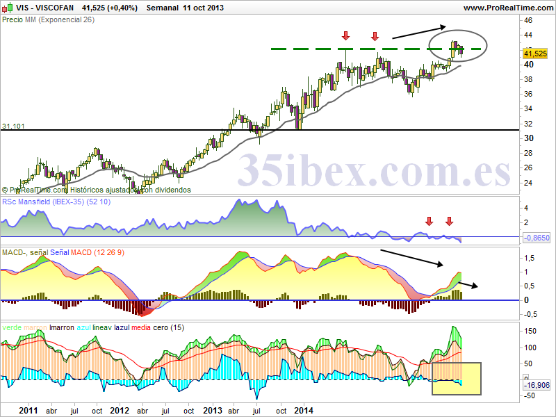 viscofan-falsa-ruptura-alcista