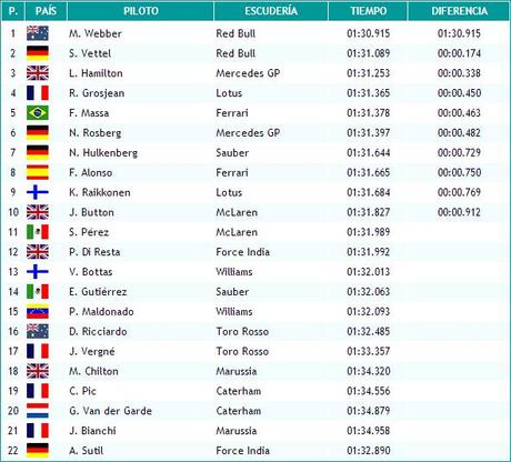 GP de Japón: Clasificación - Temporada 2013
