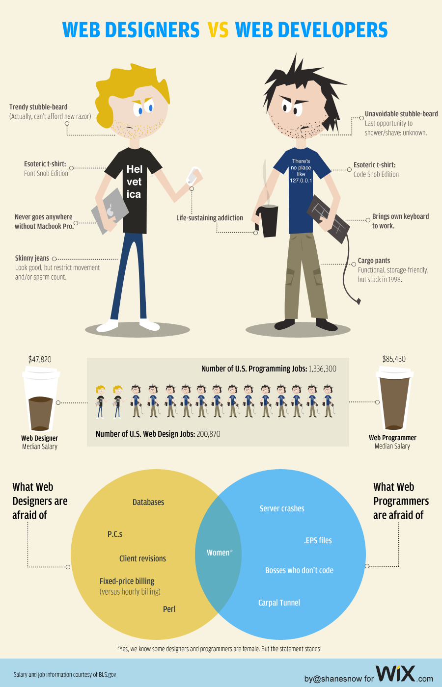 WebDesigners vs Web Developers #Infografía #Internet #DiseñoWeb #Desarrollo #Programación