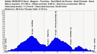 Salida 29/09/2013 Gavá - Begues - Torrelles - Ermita de Sant Martí de Porres - Sant Climent - Gavá