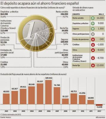 Estado de la cuestión. Ahorros