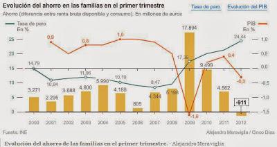Estado de la cuestión. Ahorros