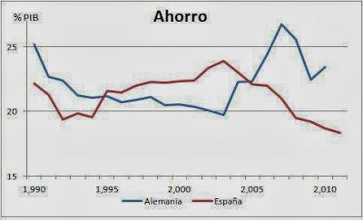 Estado de la cuestión. Ahorros