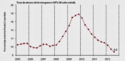 Estado de la cuestión. Ahorros