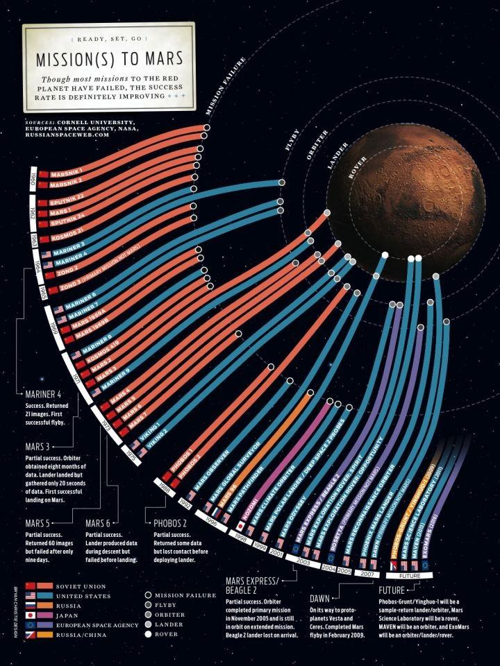 Misiones a Marte #Infografía #Curiosidades #SerHumano #Ciencia