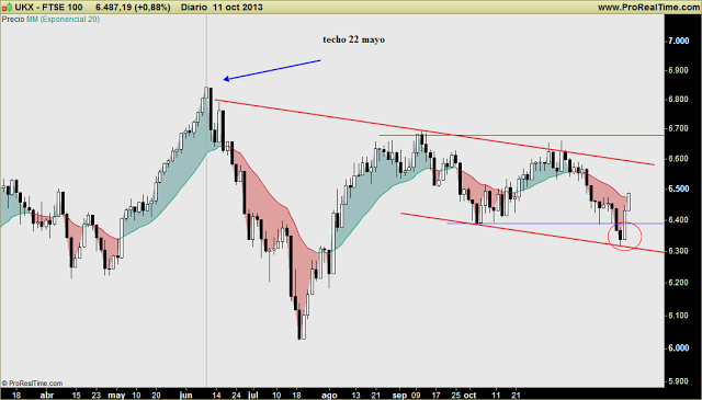 FTSE 100: ¿preparando fallo bajista y giro al alza? Podría ser... más leña al fuego en contexto alcista.
