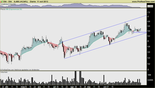 DIA: Otra con buena relación riesgo-recompensa, que podría reactivarse al alza a corto plazo