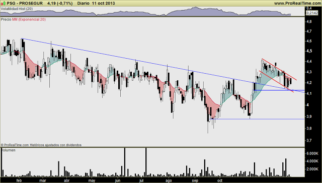 PROSEGUR: ¿Rezagada en la fiesta alcista ó con problemas reales? Buena relación riesgo-recompensa