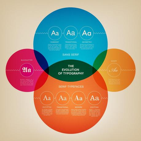 Evolución de la tipografía #Infografía #Diseño #DiseñoWeb #Internet