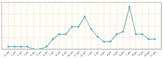 Poniendo en duda las mejores horas para publicar en RRSS