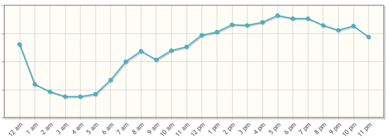 Poniendo en duda las mejores horas para publicar en RRSS
