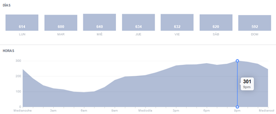 Poniendo en duda las mejores horas para publicar en RRSS