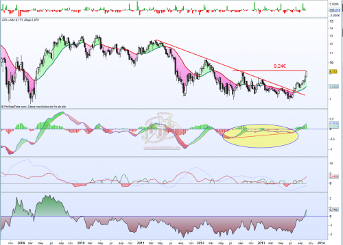 Análisis técnico de Acerinox a 14 de octubre de 2013
