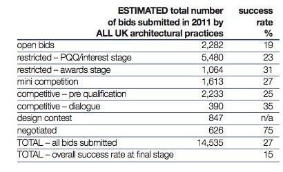 ¿En que se parecen los concursos de #arquitectura a las hipotecas “subprime”?