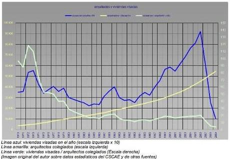 Histórico viviendas visadas / arquitectos colegiado. Gonzalo García Salir a otros mercados para un arquitecto, ¿es una cuestión de contactos?