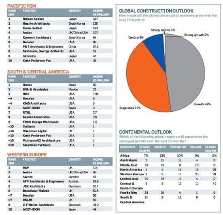Continental Outlook según BD. Facturación por firma y sector geográfico. Salir a otros mercados para un arquitecto, ¿es una cuestión de contactos?