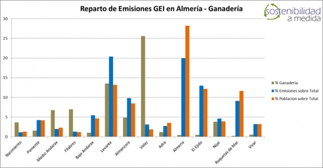 Emisiones GEI Ganadería Almería - Sostenibilidad a Medida