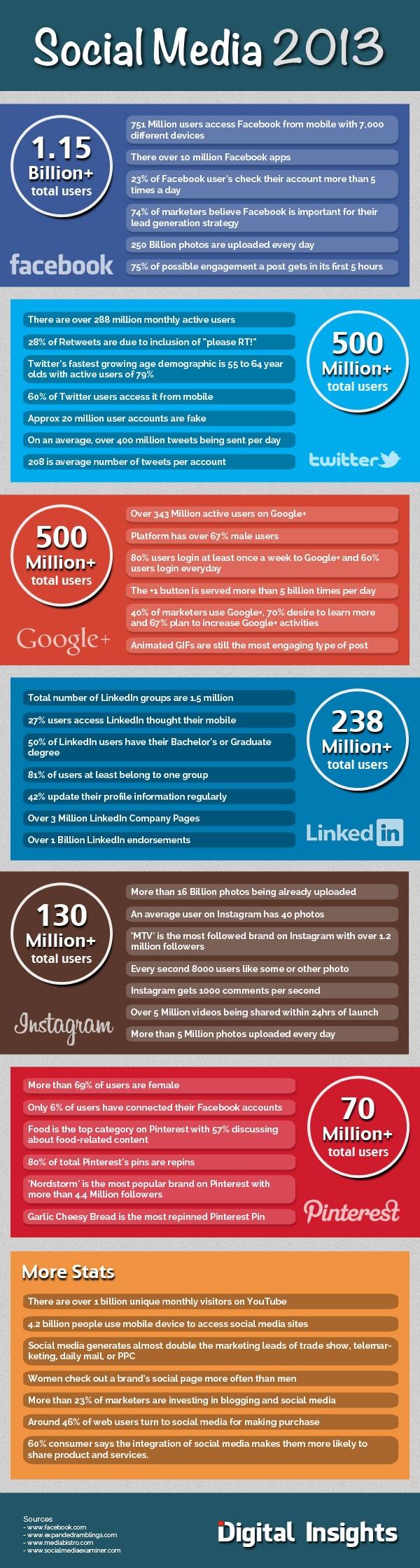 #SocialMedia en el 2013 #Infografía #Internet