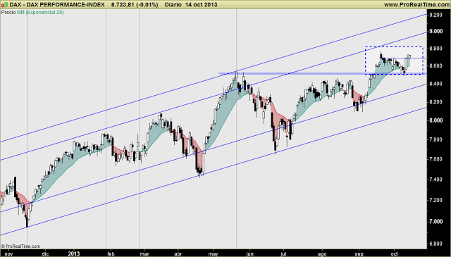 DAX: En zona de subida libre pero... lateral desde hace un mes. Soporte de máx importancia en 8.500 puntos