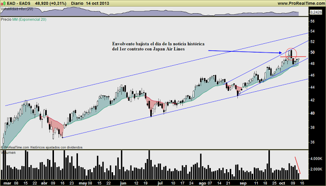 EADS Rehaciéndose tras la envolvente bajista el día de la noticia