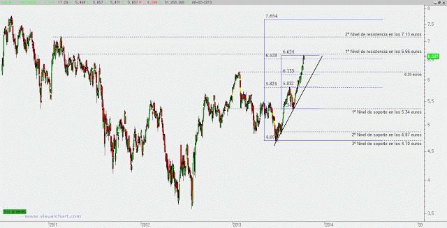 Análisis Banco Santander de medio y corto plazo